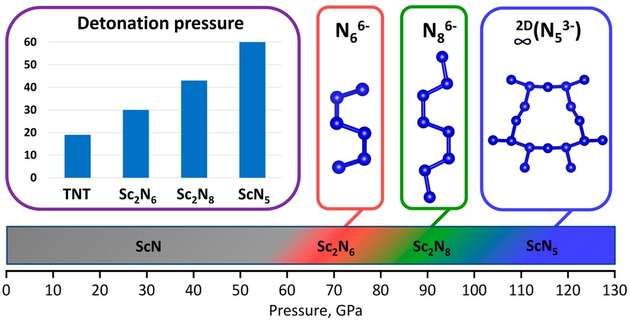 Detonationsdruck der synthetisierten Hochdruck-Scandium-Polynitride und ihre charakteristischen Oligo- und Poly-Stickstoff-Struktureinheiten, die für die Eigenschaft der Verbindungen mit hoher Energiedichte verantwortlich sind.