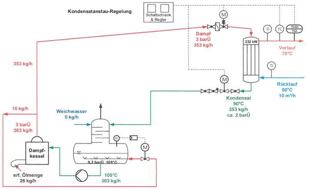 Schema der  kondensatseitigen  Regelung: Die Kondensat-Anstauregelung für  Wärmeübertrager stellt bis heute die optimale Basis für einen wirtschaftlichen Dampf-Kondensat- Kreislauf dar. 