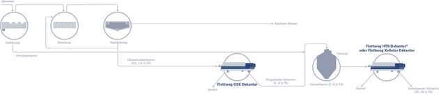 Von der Vorklärung bis zur Entwässerung: beispielhaftes Prozessschema für die Eindickung und Entwässerung von Klärschlamm