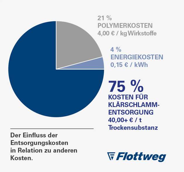 Der Einfluss der Entsorgungskosten in Relation zu anderen Kosten.