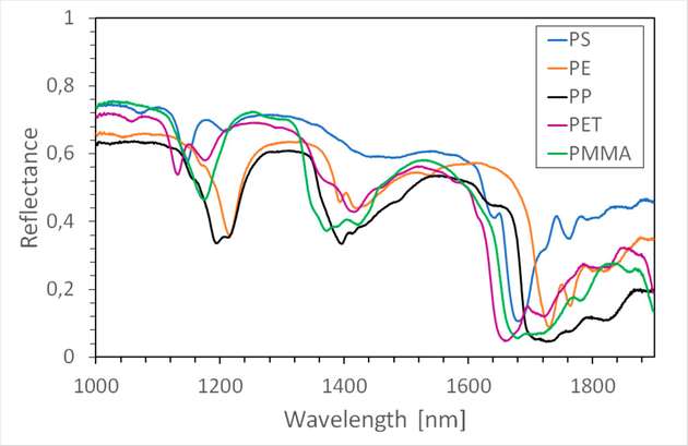 Mit SMMS gemessene Reflexionsspektren gängiger Kunststoffmaterialien.