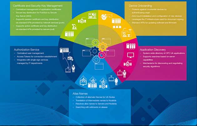 Übersicht der verfügbaren systemweiten Dienste für OPC UA Applikationen