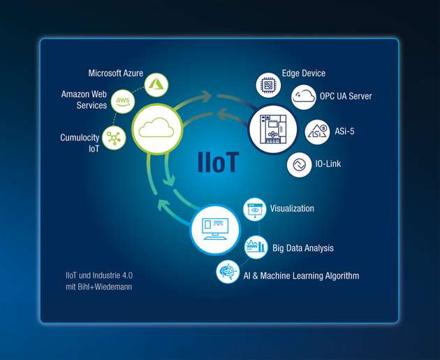 IIoT und Industrie 4.0 mit Bihl+Wiedemann