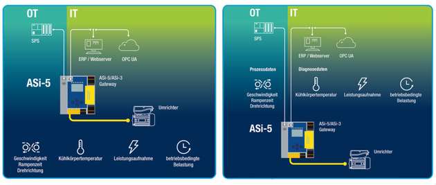 Über das ASi-5/ASi-3 Gateway als Edge-Device werden Daten von Smart Factory Devices wie dezentralen Umrichtern bedarfsgerecht für die weitere Verwendung durch die OT und IT zur Verfügung gestellt.
