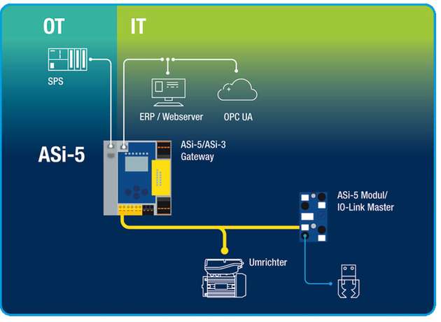 Smarte Devices mit ASi-5 oder IO-Link verfügen über Daten, die sowohl für die OT wie die IT von großer Bedeutung sind.