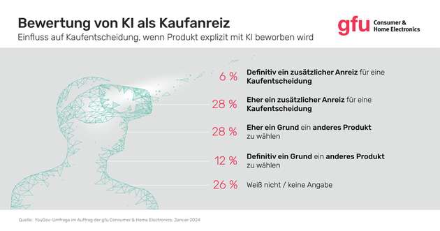 Einfluss von expliziter KI-Bewerbung auf die Kaufentscheidung der Studienteilnehmer