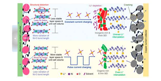 Die Abbildung zeigt die Alterungsprozesse in NMC/Graphit-Lithium-Ionen-Batterien beim konventionellen Laden (oberes Bild) und beim Laden mit gepulstem Strom (unteres Bild). Das gepulste Laden führt zu deutlich weniger Rissen in den Graphit- und NMC-Partikeln. Außerdem ist die Grenzfläche zwischen der festen Elektrode und dem flüssigen Elektrolyten (SEI) dünner und hat eine andere Zusammensetzung.