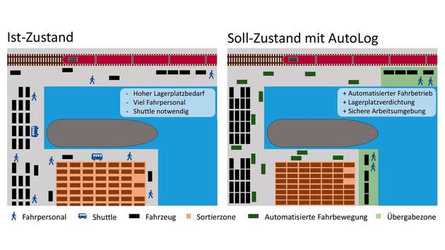 Der Ist-Zustand und der Soll-Zustand mit AutoLog im Hafen Emden