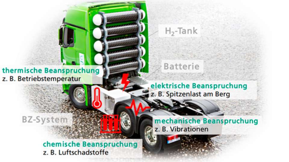 Fraunhofer-Forschende bewerten in „multiPEM“ die Systemzuverlässigkeit von Brennstoffzellen-Stapeln unter multiphysikalisch-chemischer Beanspruchung in Nutzfahrzeugen.