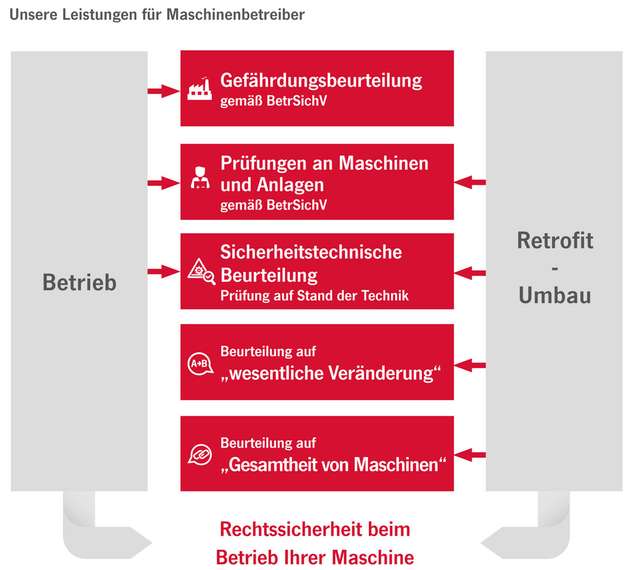 Maschinenbetreiber sind verpflichtet, aktuelle gesetzliche Anforderungen der Maschinensicherheit einzuhalten. Die Beachtung der Gesetzgebungen beginnt bei der Beschaffung von Maschinen und umfasst sodann alle Lebensphasen einer Maschine. Die Sicherheitsexperten von Euchner Safety Services steht Maschinenbetreibern in jeder Phase zur Seite