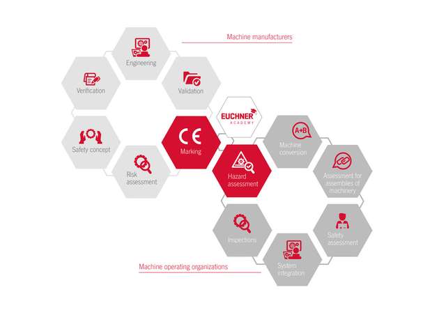 Euchner unterstützt unterstützen Hersteller und Betreiber in allen Lebensphasen von Maschinen und Anlagen dabei, die gesetzlichen Sicherheitsanforderungen zu erfüllen.  