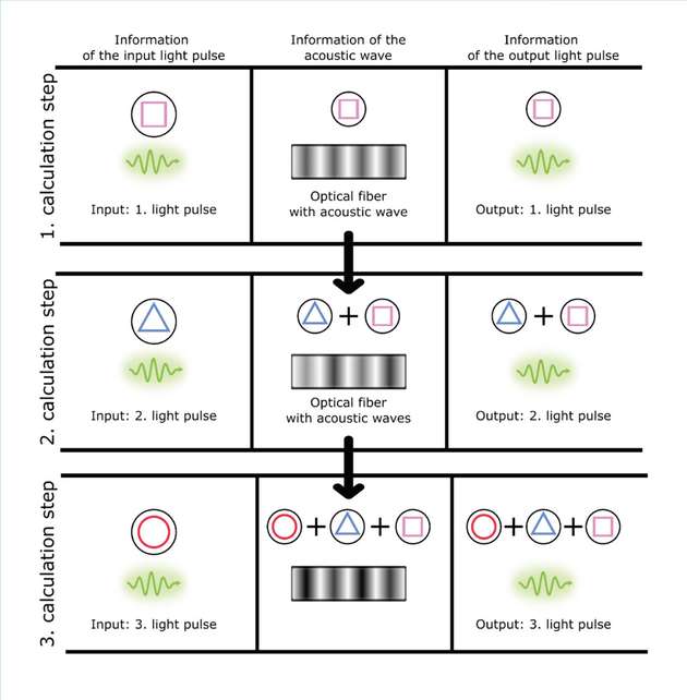 Die von einem optischen Puls getragene Information kann in eine akustische Welle umgewandelt werden (Step 1). Diese Information bleibt in der akustischen Welle erhalten, auch nachdem der Lichtpuls die optische Faser verlassen hat.