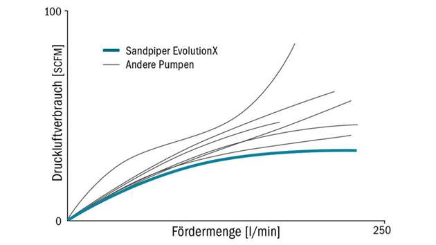 Die SPE10 EvolutionX-Modelle verbrauchen auf der ganzen Linie weniger Druckluft. Im Vergleich zur Vorgängergeneration lässt sich bis zu 20 Prozent Druckluft einsparen.