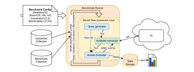 Basic LLM-KG-Bench framework architecture