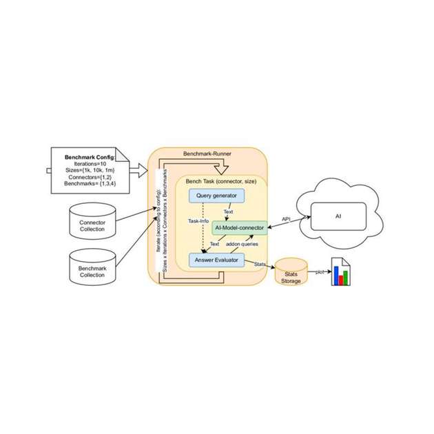 Basic LLM-KG-Bench framework architecture: Der LLM-KG-Bench ist das erste System für diesen Anwendungsbereich.