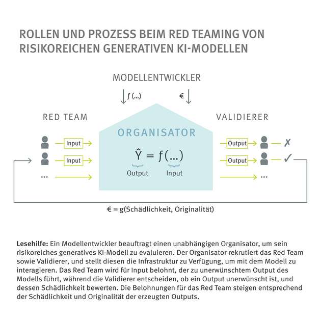 Rollen und Prozesse beim Red Teaming von risikoreichen Generativen KI-Modellen.