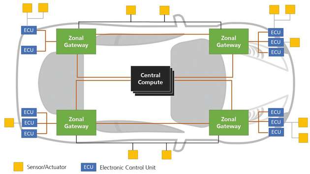Im Projekt CeCaS wird eine zentrale Systemarchitektur  entwickelt, die den Bau  hochautomatisierter und  vernetzter Fahrzeuge erleichtert.