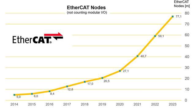 EtherCAT: insgesamt 77 Millionen Knoten, davon 18 Millionen in 2023.