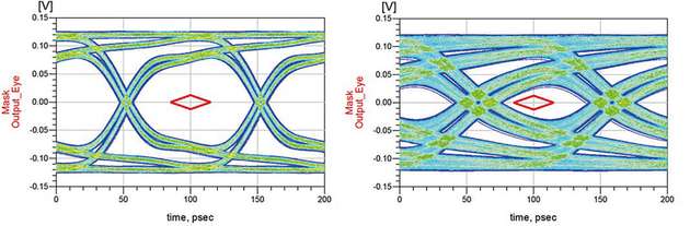 Das Augendiagramm ermöglicht die Bewertung der Signalqualität einer digitalen Datenübertragung.