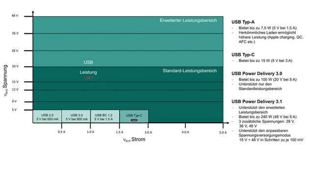 USB PD 3.2: Der UDB-C-Dtandrad mit erweitertem Leistungsbereich