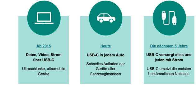 Die wichtigsten Markttrends