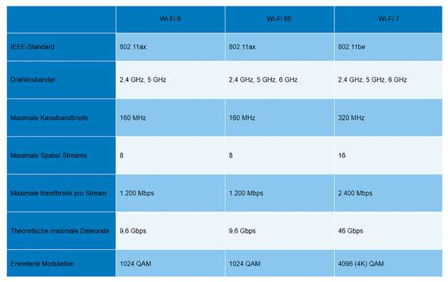 Vergleich von Wi-Fi 7, Wi-Fi 6 und Wi-Fi 6E