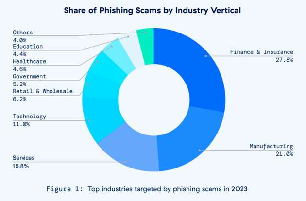 Zscaler-Report stellt 60 Prozent Anstieg bei KI-gesteuerten Phishing-Angriffen fest.