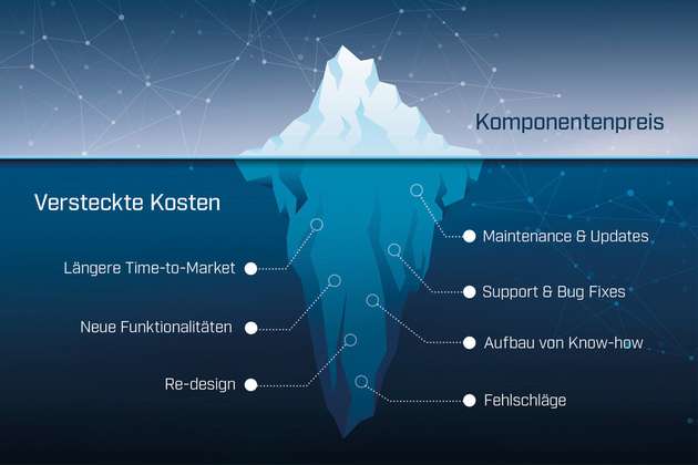 Eine Kommunikationsschnittstelle besteht aus mehr als nur ein paar Komponenten. Damit industrielle Kommunikation  jahrelang reibungslos und sicher läuft, muss eine solche Schnittstelle viele Aspekte berücksichtigen.