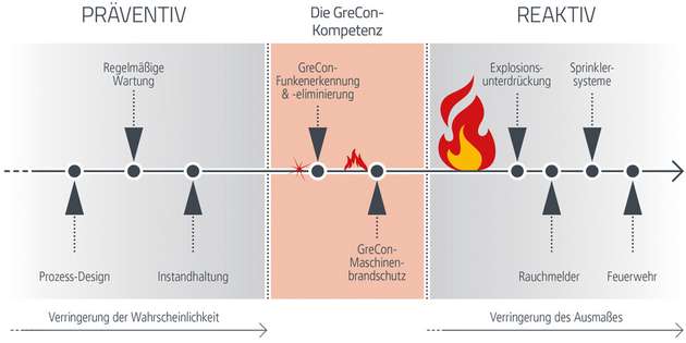  Sensorbasierter Schutz von Industrieanlagen an der Grenze von vorbeugendem zum abwehrenden Brandschutz. 