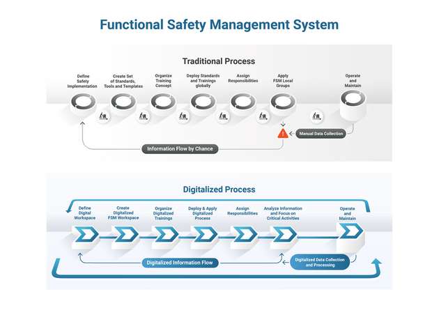 Vergleich: Management der funktionalen Sicherheit auf traditionelle Weise (oben) und digitalisiert (unten).