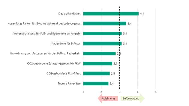 Bewertung von politischen Maßnahmen