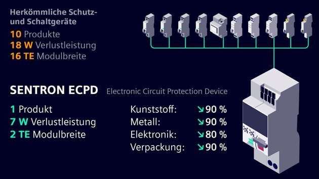 Die Lösung vereint zahlreiche Produktfunktionen in einem Gerät.