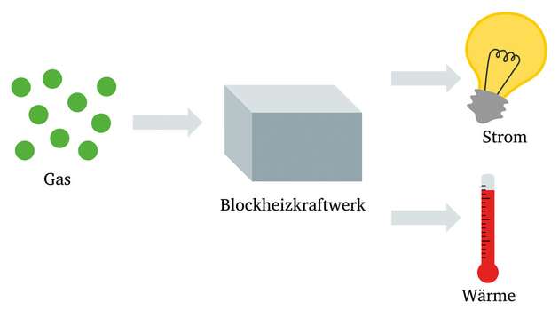 Aus Klärgas, Erdgas oder Biogas erzeugen die Blockheizkraftwerke von BK3 Strom und Wärme, wobei der Gesamtwirkungsgrad bis über 91 Prozent reicht.