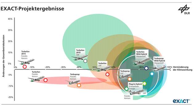 Exact-Projektergebnisse: Drei Favoritenkonzepte versprechen, die Klimawirkung um 70 bis 90 Prozent zu senken und dabei nicht teurer im Betrieb zu werden im Verglich zu einem heutigen Flugzeug mit gleicher Passagieranzahl.