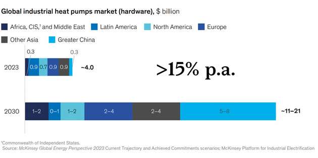 Experten prognostizieren, dass der Weltmarkt für Wärmepumpen bis 2030 jährlich um mehr als 15 Prozent wächst.