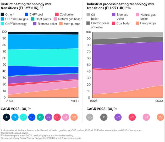 Analysten erwartet, dass Wärmepumpen bis 2030 einen wachsenden Anteil am Technologiemix für Fernwärme und industrielle Prozesse in Europa ausmachen werden.