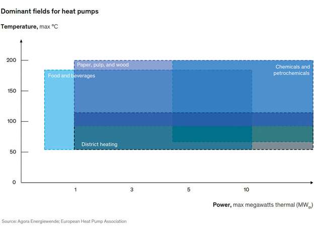 Industrielle Wärmepumpen können Wärme für eine Vielzahl von Branchen und deren Anwendungen liefern.