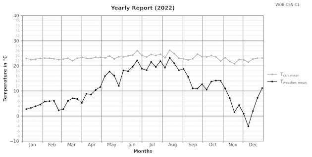 Durchschnittswerte: Vergleich der Hallentemperatur und des Wetters für das Jahr 2022 
