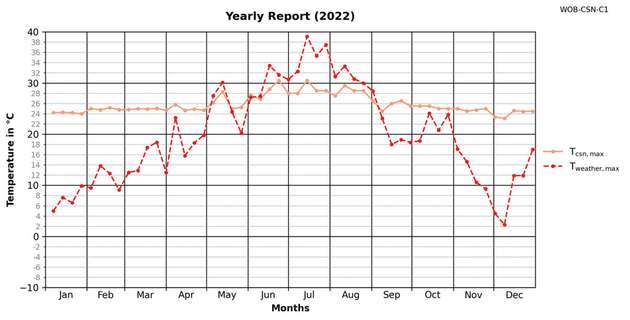 Maximalwerte: Vergleich der Hallentemperatur und des Wetters für das Jahr 2022 