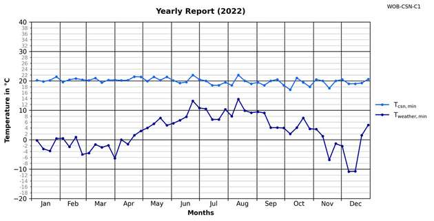 Minimalwerte.: Vergleich der Hallentemperatur und des Wetters für das Jahr 2022 