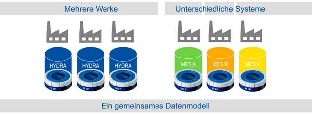 Multi-MES-Szenario mit mehreren Standorten: In jedem Werk und an jedem Standort läuft ein eigenes MES, das auf einer eigenen Integrationsplattform basiert. Aufgrund des gemeinsamen Datenmodells sind dennoch vergleichbare Auswertungen möglich.