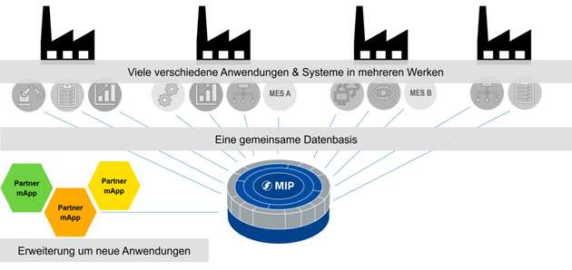 Flexibles Multi-MES-Szenario: Alle fertigungsnahen Anwendungen greifen auf eine gemeinsame Integrationsplattform zu. Somit sind auch übergreifende Auswertungen möglich.