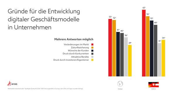 Gründe für die Entwicklung digitaler Geschäftsmodelle: Im deutschsprachigen Raum werden Marktveränderungen als häufigster genannt.