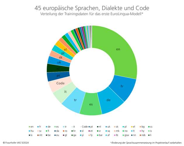 Die EuroLingua-Modelle bauen auf einem Trainingsdatensatz auf, der aus 45 europäischen Sprachen, Dialekten und Code besteht, einschließlich der 24 europäischen Amtssprachen.