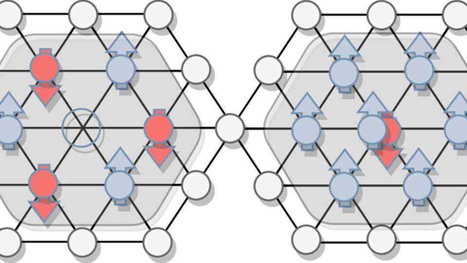Beim kinetischen Magnetismus kann ein überschüssiges, zu einem Doublon gepaartes Elektron zu paralleler oder ferromagnetischer (rechts), ein fehlendes Elektron oder Loch dagegen zu antiferromagnetischer Ausrichtung der Spins in seiner Umgebung führen (links).