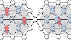 Beim kinetischen Magnetismus kann ein überschüssiges, zu einem Doublon gepaartes Elektron zu paralleler oder ferromagnetischer (rechts), ein fehlendes Elektron oder Loch dagegen zu antiferromagnetischer Ausrichtung der Spins in seiner Umgebung führen (links).