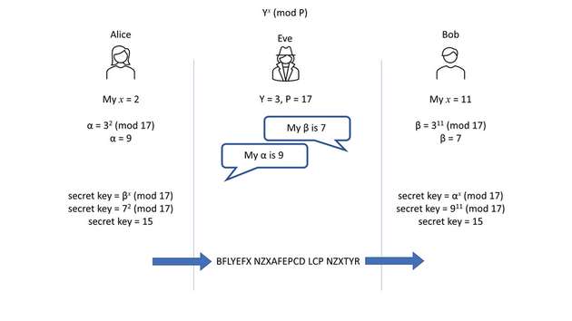 Diffie und Hellman fanden mithilfe der modularen Arithmetik eine Methode, mit der sich Alice und Bob auf einen geheimen Schlüssel einigen können, indem sie eine Information öffentlich austauschen. Obwohl Eve die verwendete mathematische Funktion und die öffentlich ausgetauschten Informationen kennt, ist es außerordentlich schwierig, die Werte zu ermitteln, die Alice und Bob privat für x gewählt haben. 