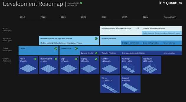 IBM-Entwicklungsfahrplan für Quantencomputing-Systeme