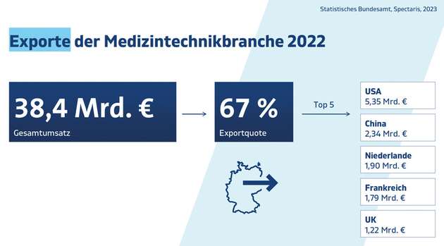 Die Medizintechnikbranche ist stark vom Export abhängig.