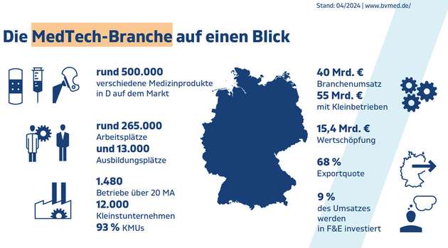 Die MedTech-Brnache bildet einen stabilen Pfeiler der deutschen Wertschöpfung wie die aktuellen Zahlen untermauern.
